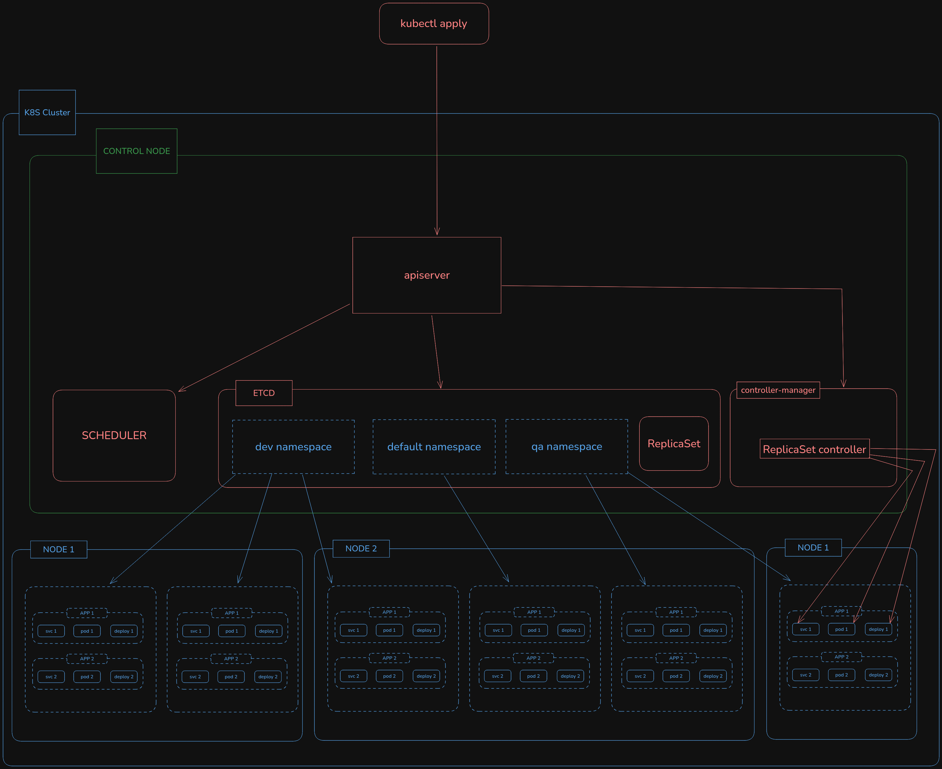Kubernetes Diagram